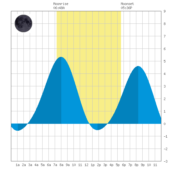 Wings Cove tide chart for Thursday, November 4, 2021