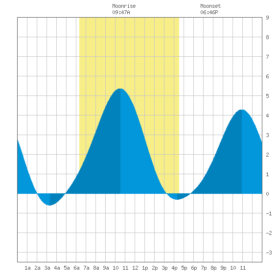 Wings Cove tide chart for Sunday, November 7, 2021
