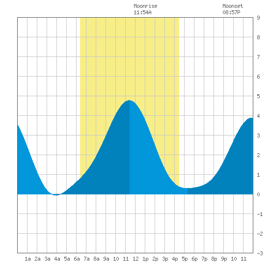 Wings Cove tide chart for Tuesday, November 9, 2021