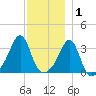 Wings Cove tide chart for Wednesday, December 1, 2021