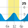 Wings Cove tide chart for Saturday, December 25, 2021