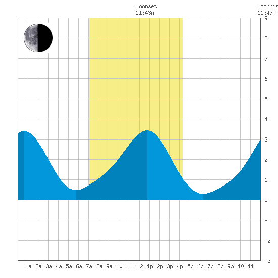 Wings Cove tide chart for Sunday, December 26, 2021