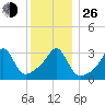 Wings Cove tide chart for Sunday, December 26, 2021