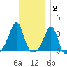 Wings Cove tide chart for Thursday, December 2, 2021