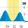 Wings Cove tide chart for Thursday, December 30, 2021