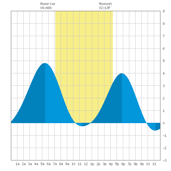 Wings Cove tide chart for Friday, December 31, 2021