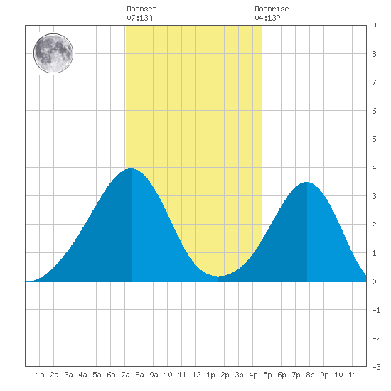 Wings Cove tide chart for Monday, January 17, 2022