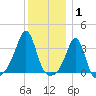 Wings Cove tide chart for Saturday, January 1, 2022