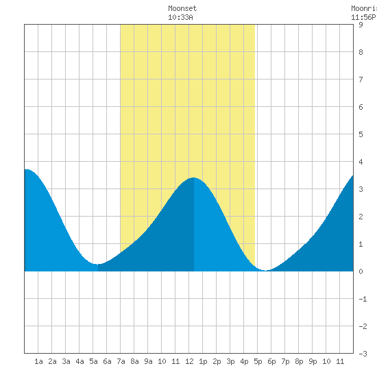 Wings Cove tide chart for Monday, January 24, 2022