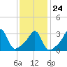 Wings Cove tide chart for Monday, January 24, 2022