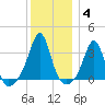 Wings Cove tide chart for Tuesday, January 4, 2022