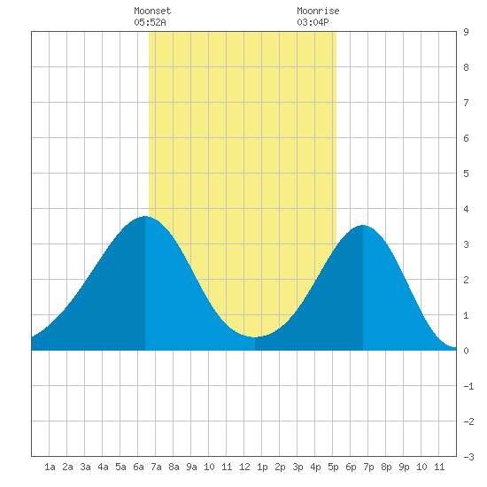 Wings Cove tide chart for Monday, February 14, 2022