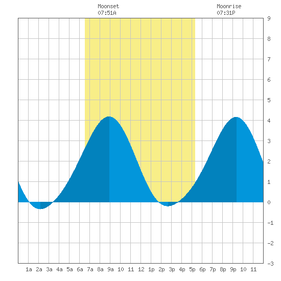 Wings Cove tide chart for Friday, February 18, 2022