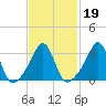 Wings Cove tide chart for Saturday, February 19, 2022