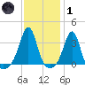 Wings Cove tide chart for Tuesday, February 1, 2022