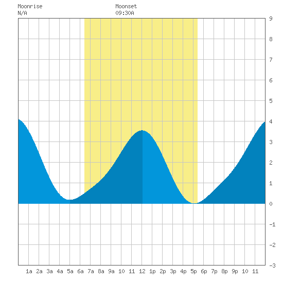 Wings Cove tide chart for Tuesday, February 22, 2022