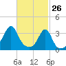 Wings Cove tide chart for Saturday, February 26, 2022
