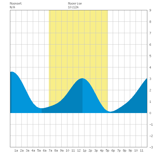 Wings Cove tide chart for Monday, February 7, 2022
