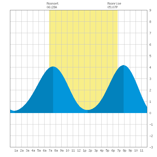 Wings Cove tide chart for Wednesday, March 16, 2022