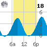 Wings Cove tide chart for Friday, March 18, 2022