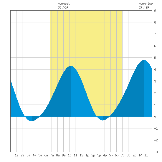 Wings Cove tide chart for Sunday, March 20, 2022