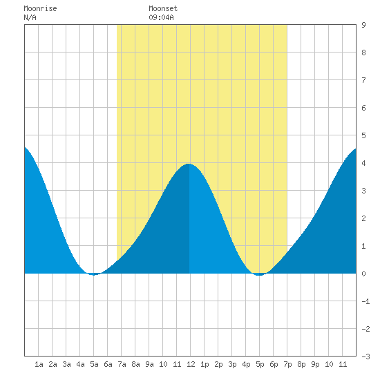 Wings Cove tide chart for Tuesday, March 22, 2022