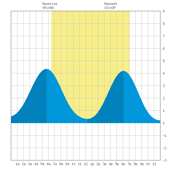 Wings Cove tide chart for Monday, March 28, 2022