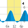 Wings Cove tide chart for Friday, March 4, 2022