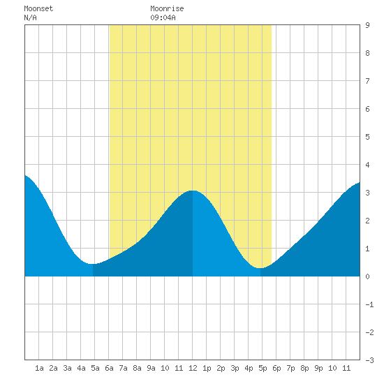 Wings Cove tide chart for Tuesday, March 8, 2022