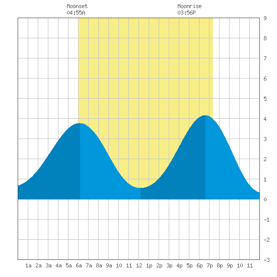 Wings Cove tide chart for Wednesday, April 13, 2022