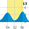 Wings Cove tide chart for Wednesday, April 13, 2022
