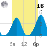 Wings Cove tide chart for Saturday, April 16, 2022