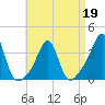 Wings Cove tide chart for Tuesday, April 19, 2022