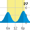 Wings Cove tide chart for Wednesday, April 27, 2022