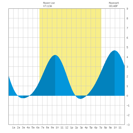 Wings Cove tide chart for Saturday, April 2, 2022