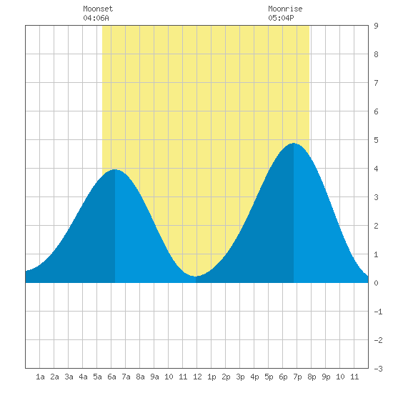 Wings Cove tide chart for Friday, May 13, 2022