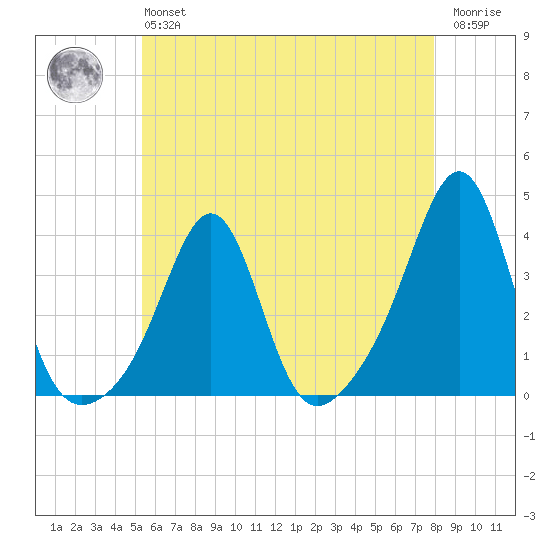 Wings Cove tide chart for Monday, May 16, 2022