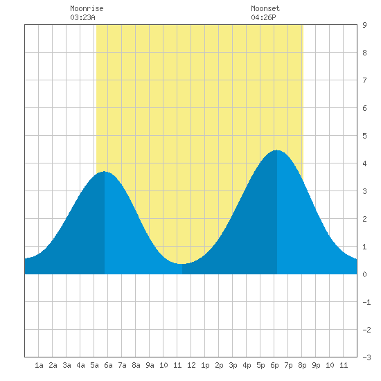 Wings Cove tide chart for Thursday, May 26, 2022