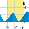 Wings Cove tide chart for Tuesday, May 3, 2022