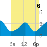 Wings Cove tide chart for Friday, May 6, 2022