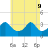 Wings Cove tide chart for Monday, May 9, 2022