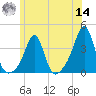 Wings Cove tide chart for Tuesday, June 14, 2022