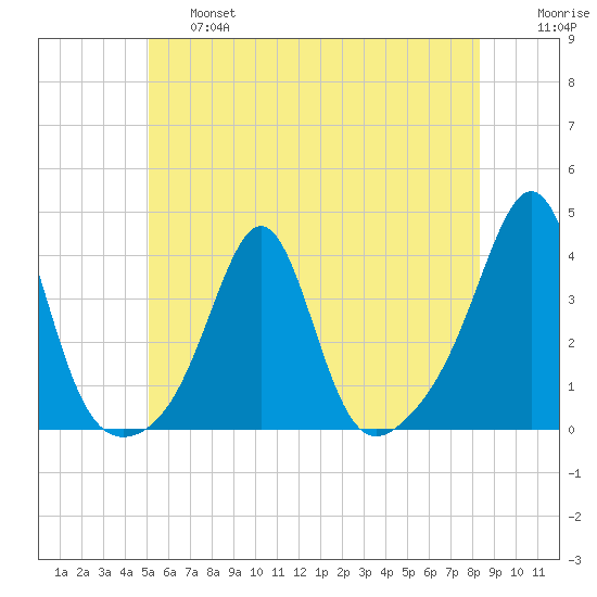 Wings Cove tide chart for Thursday, June 16, 2022