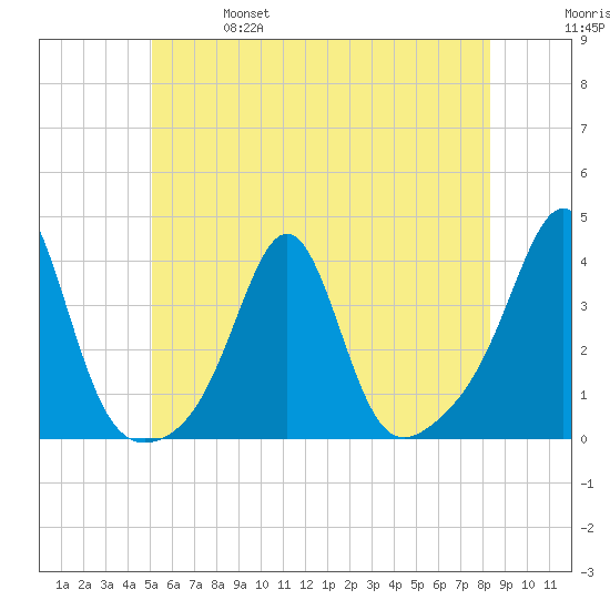 Wings Cove tide chart for Friday, June 17, 2022