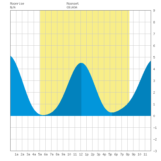 Wings Cove tide chart for Saturday, June 18, 2022