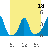 Wings Cove tide chart for Saturday, June 18, 2022