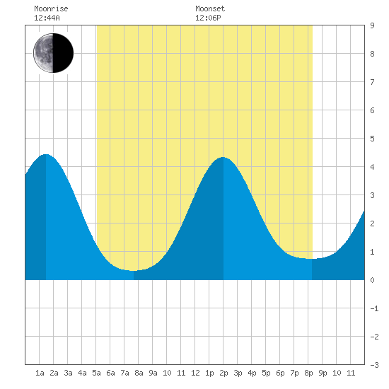 Wings Cove tide chart for Monday, June 20, 2022