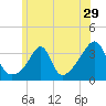 Wings Cove tide chart for Wednesday, June 29, 2022