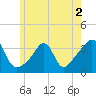 Wings Cove tide chart for Thursday, June 2, 2022