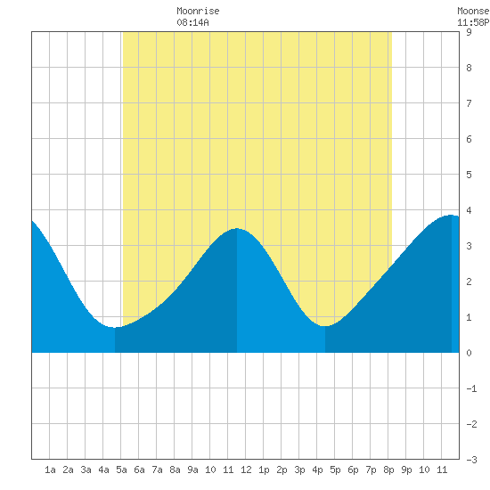 Wings Cove tide chart for Friday, June 3, 2022